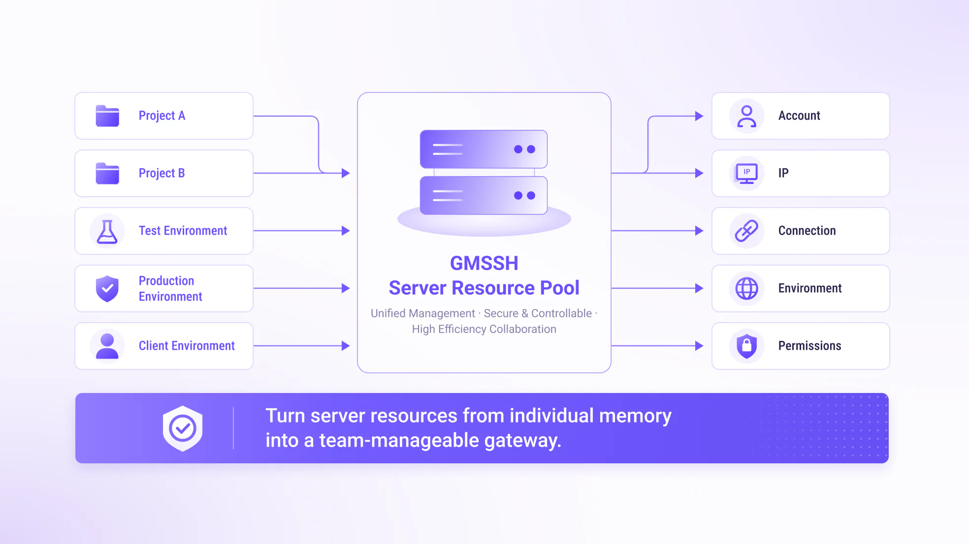 GMSSH unified enterprise intranet access architecture