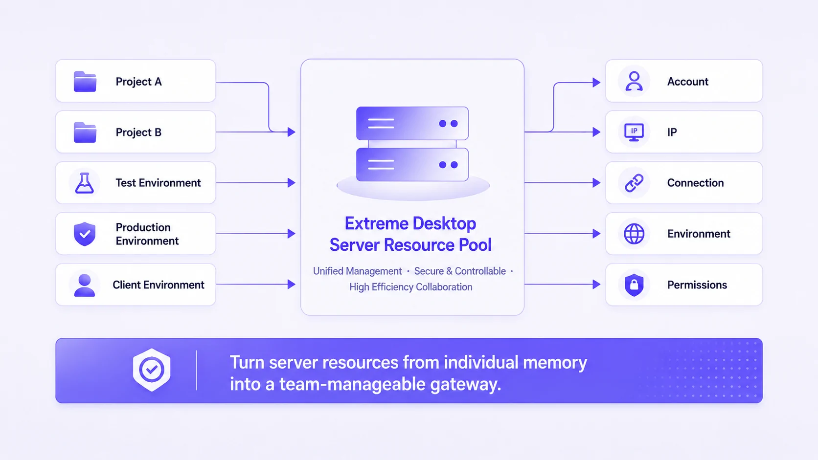 GM Desktop unified enterprise intranet access architecture