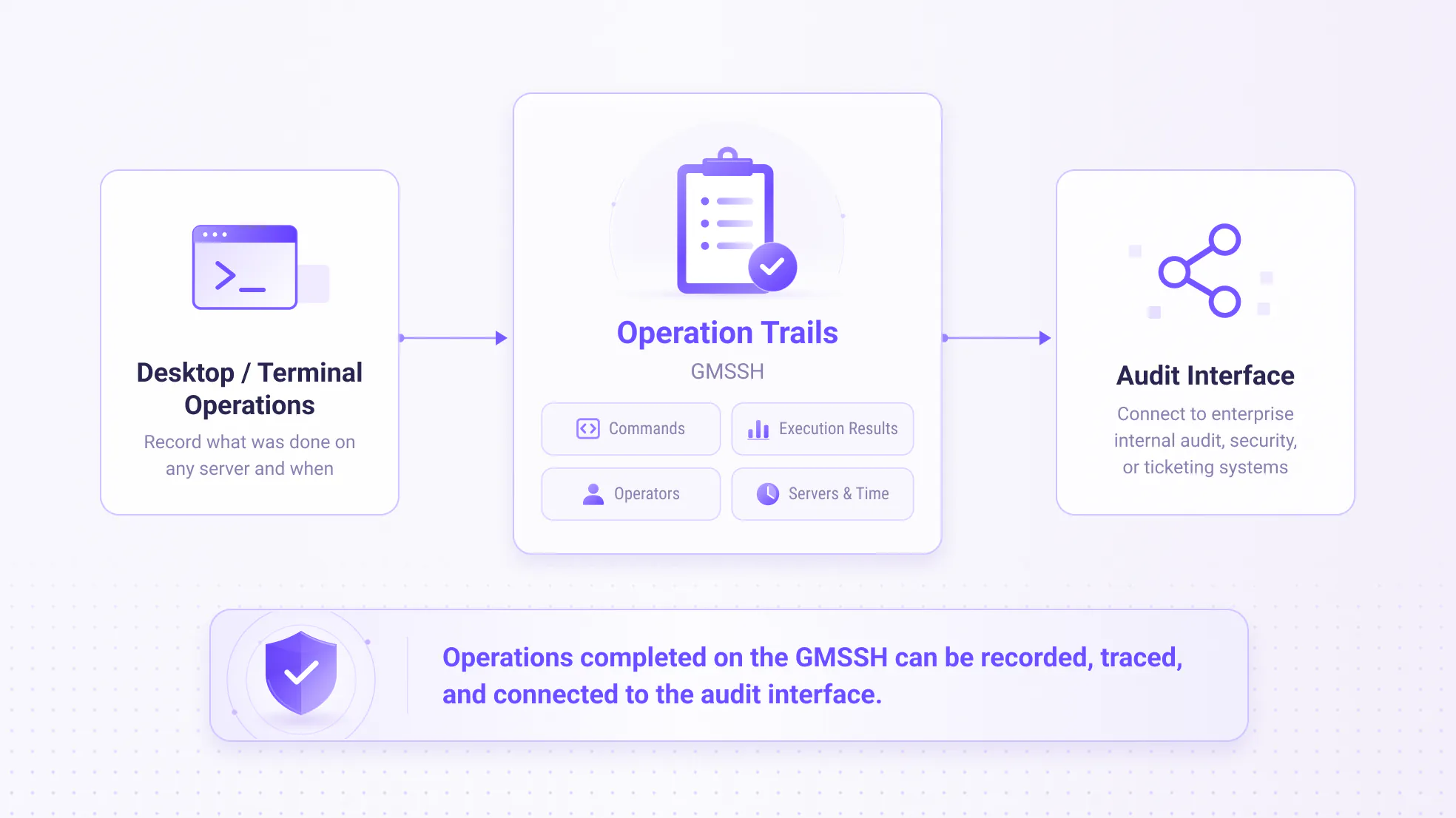 GMSSH unified enterprise intranet access architecture