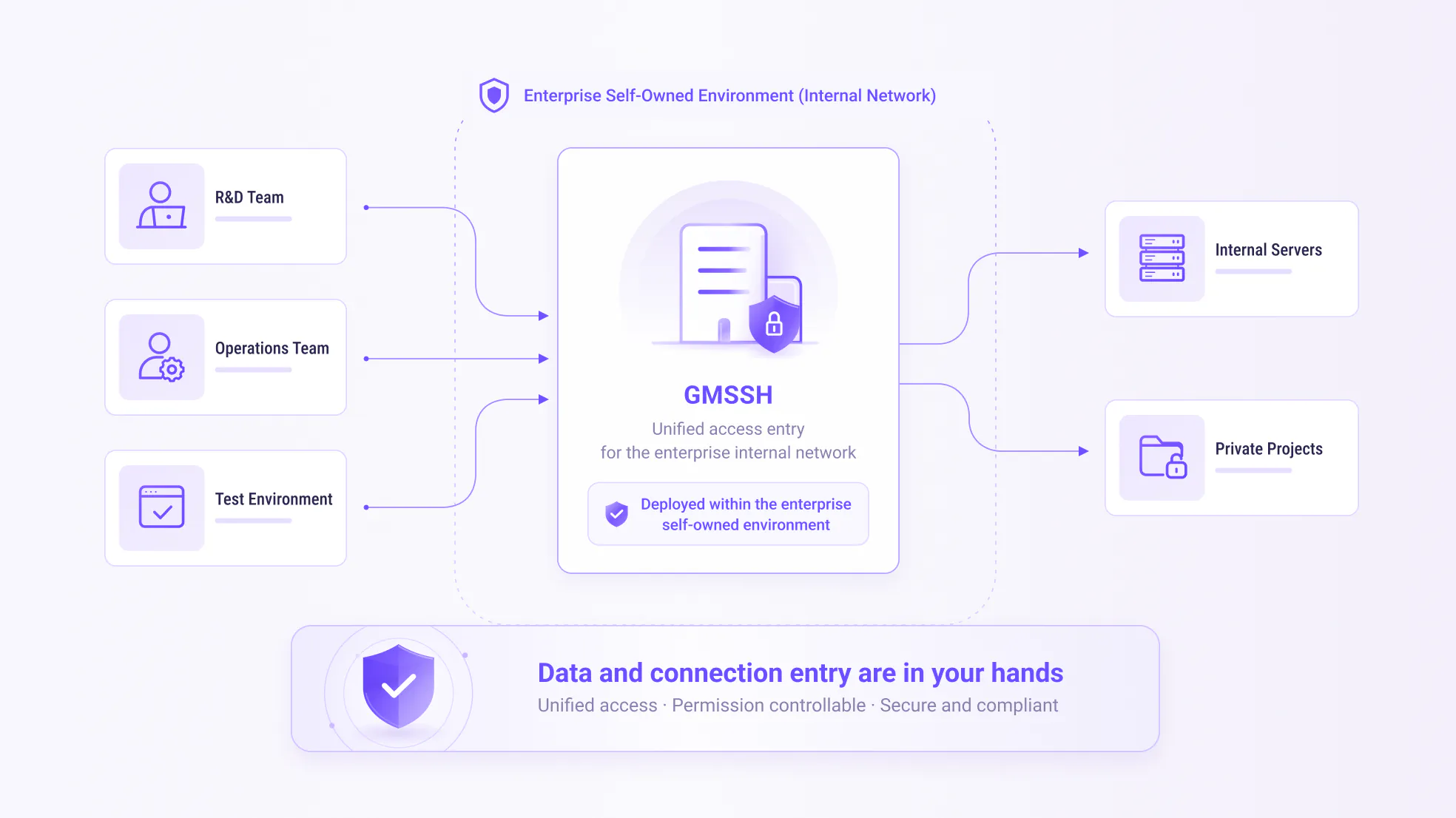 GMSSH unified enterprise intranet access architecture
