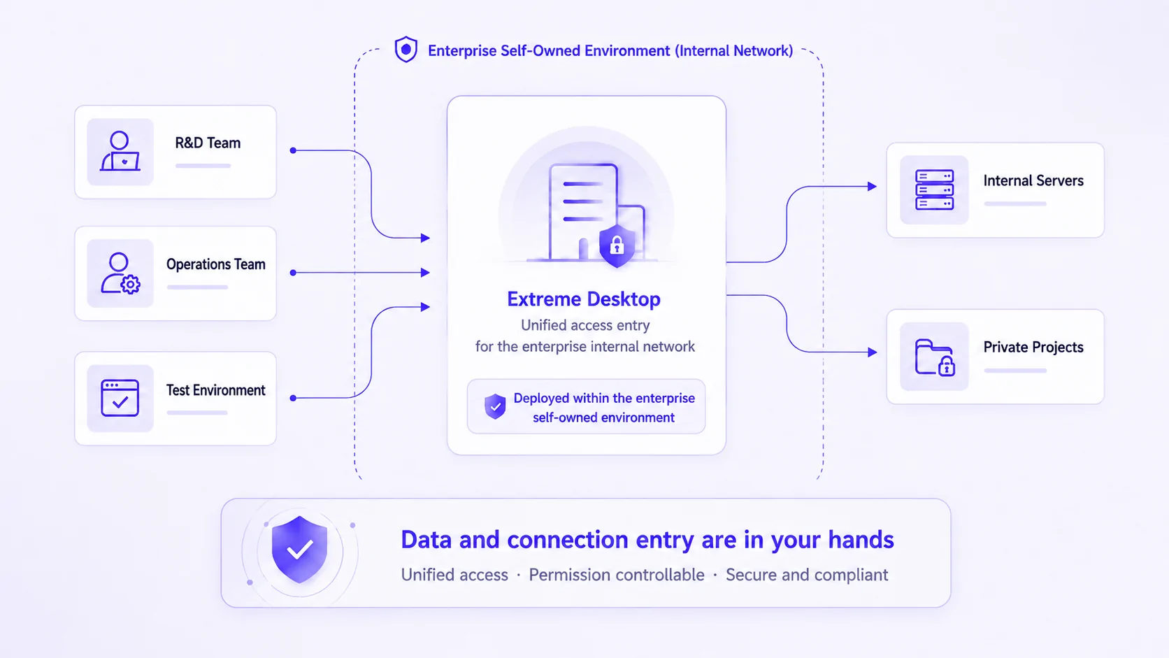 GM Desktop unified enterprise intranet access architecture