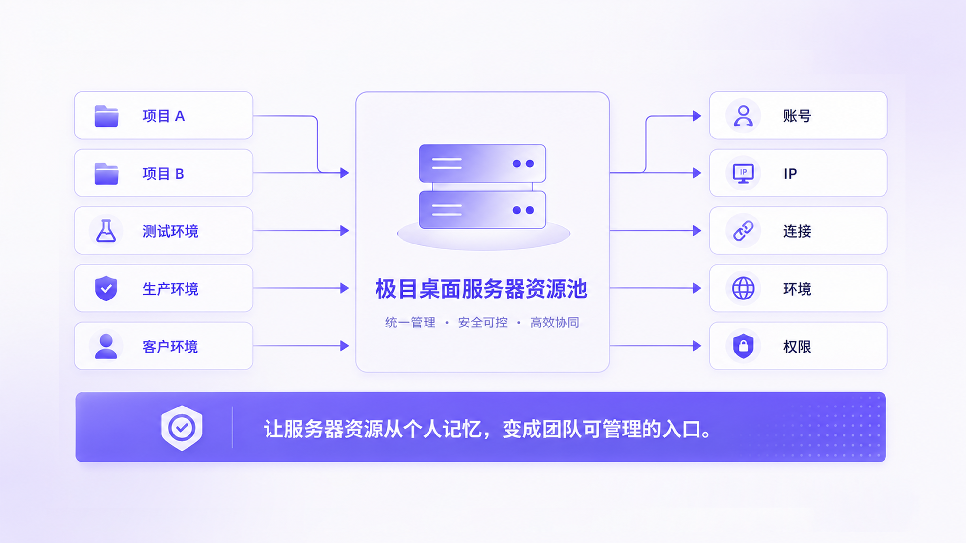 极目桌面企业内网统一访问架构图