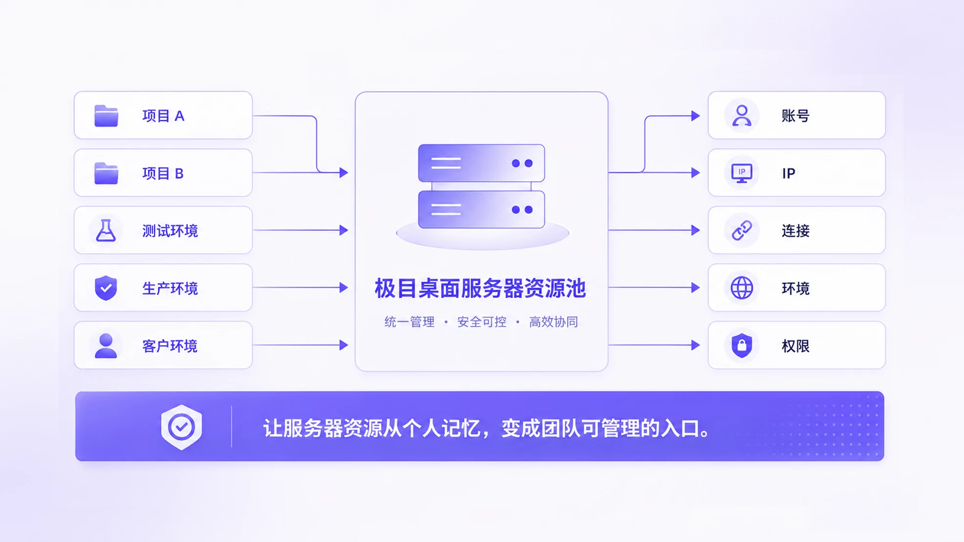 极目Linux桌面企业内网统一访问架构图