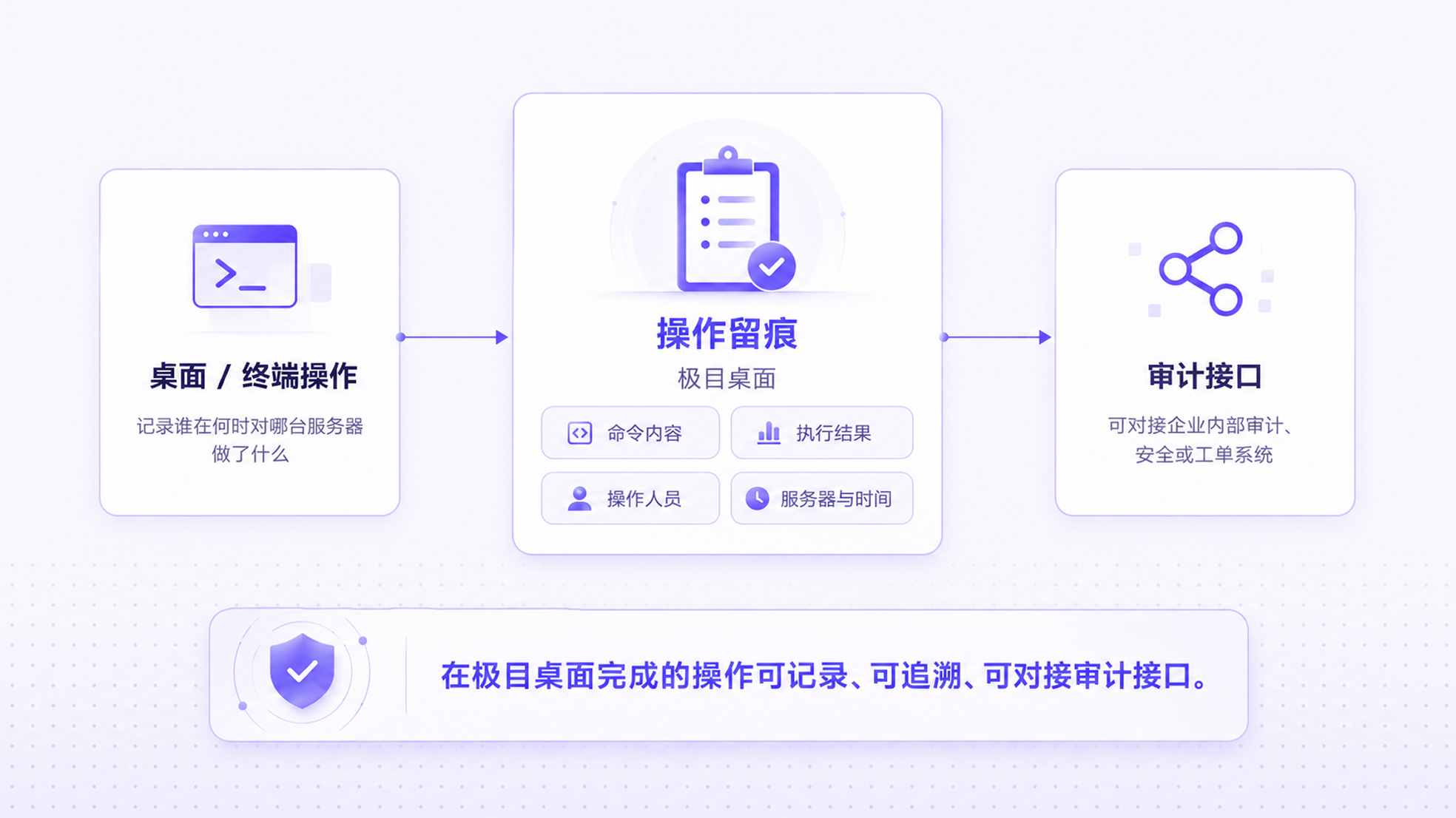 极目桌面企业内网统一访问架构图