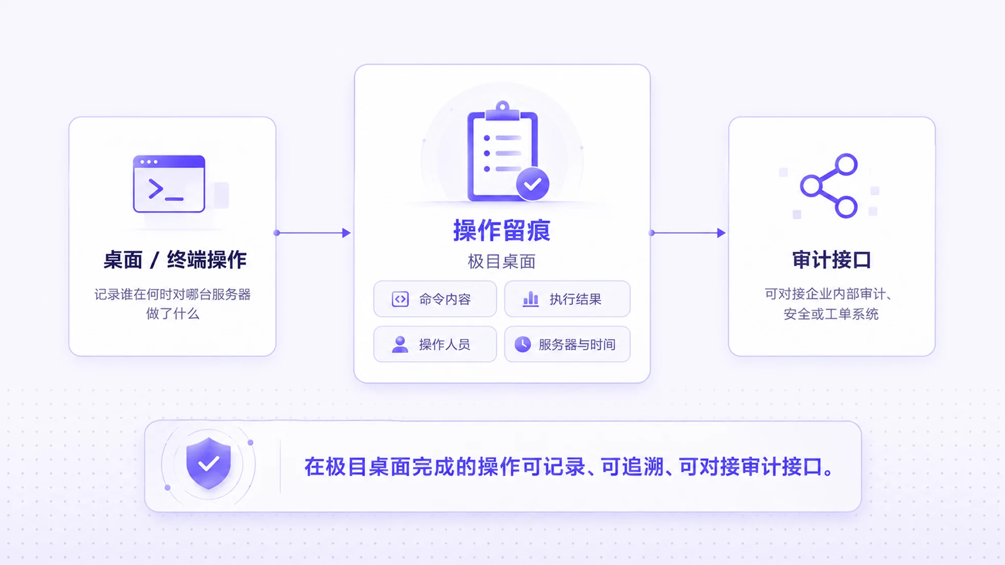 极目Linux桌面企业内网统一访问架构图