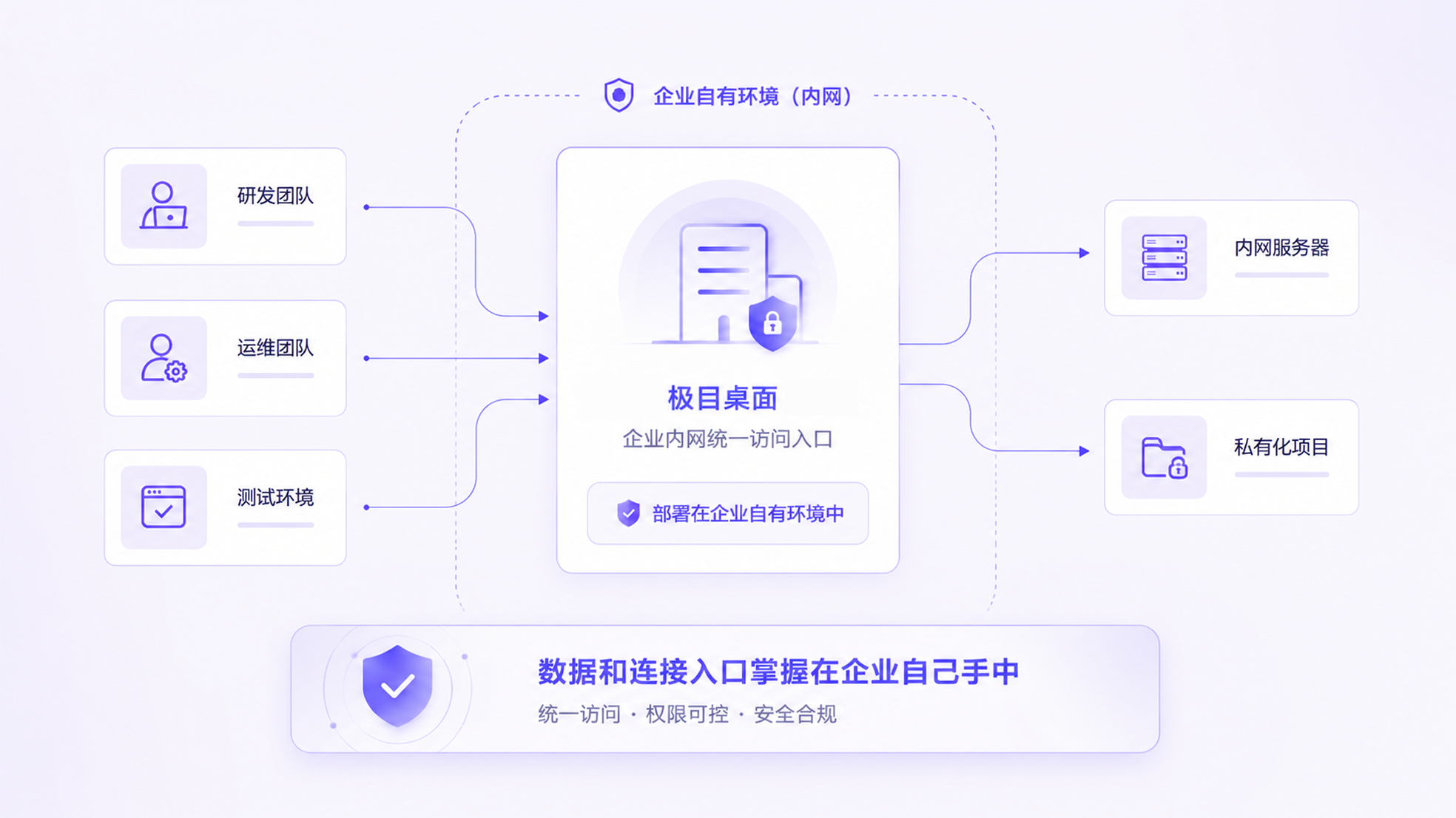 极目桌面企业内网统一访问架构图