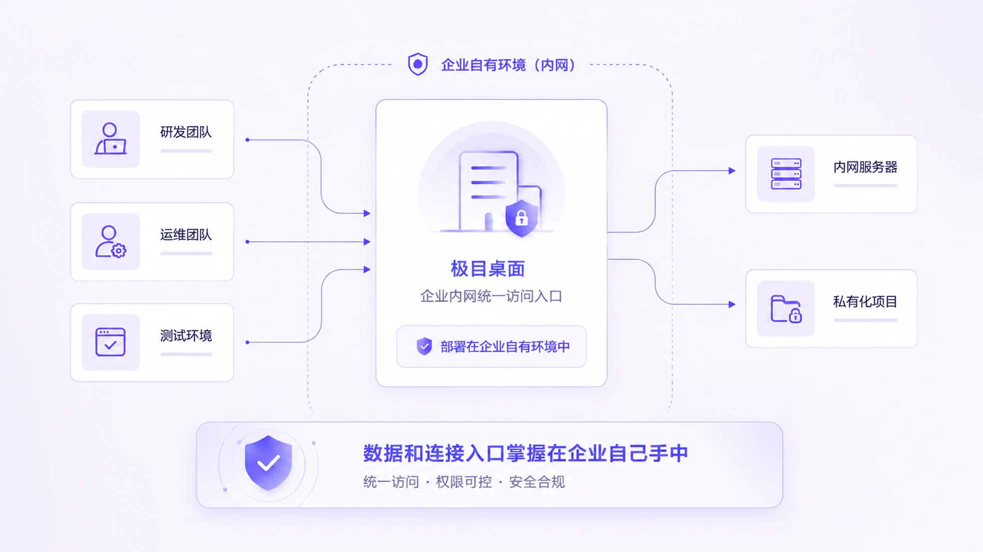 极目Linux桌面企业内网统一访问架构图